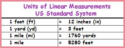 Linear Measurement Conversion Table