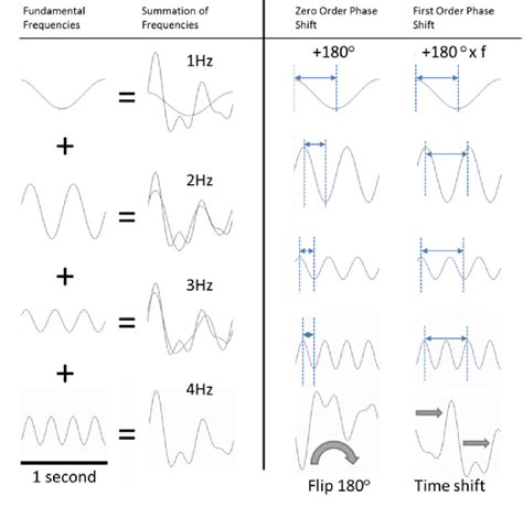 Left Panel Illustrates How The Summation Of Sine Waves At Different