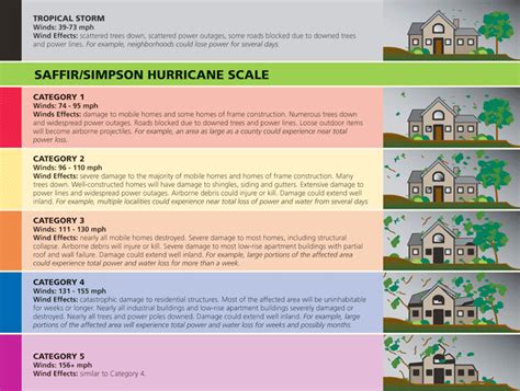 A Category 1 5 Hurricane Its All About The Wind