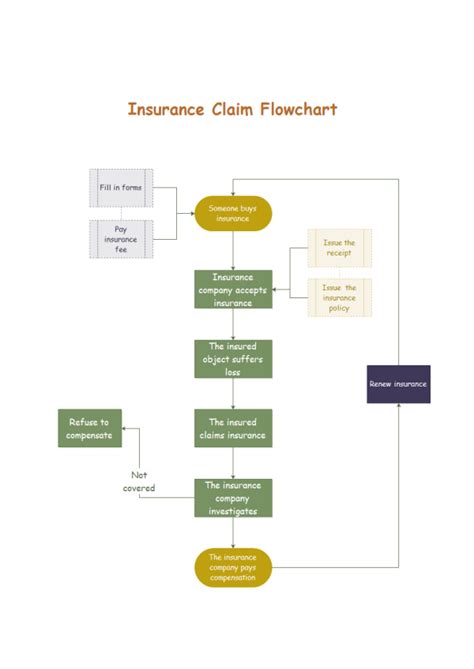 Insurance Claim Flowchart Examples Edraw