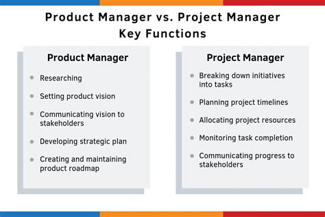 Product Manager Vs Project Manager Productplan Interview Prep