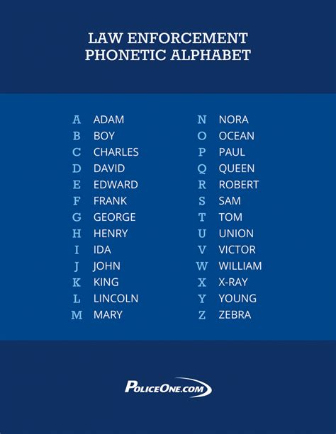 20160926 Police Phonetic Alphabet P1 Lexicide