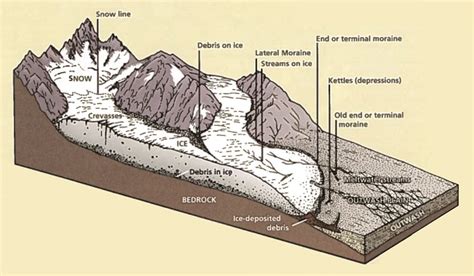 Glaciers And Glacial Features Grand Teton National Park U