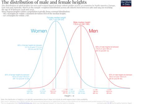 What Height Do Men And Women Share The Most Rnostupidquestions