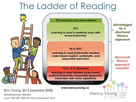 What Is Structured Literacy The Measured Mom