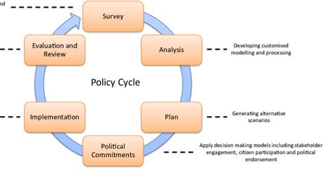 Policy Development Process Download Scientific Diagram