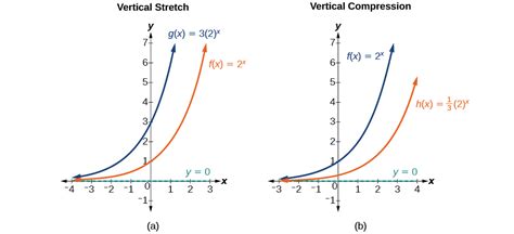 Graphs Of Exponential Functions Algebra And Trigonometry