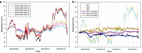 A Time Series Gb In Sar Observations Of The Selected Five Gcps The