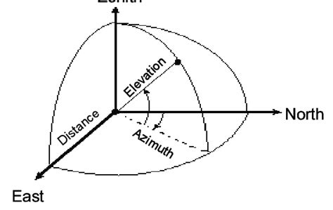 You must adjust your compass to accommodate the. Azimuth, elevation, and distance in polar coordinates ...