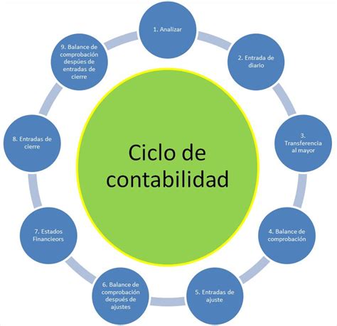 Ciclo Contable Que Es Definicion Y Concepto Economipedia Otosection Images And Photos Finder