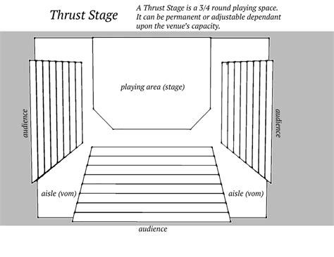 Thrust Stage Diagram