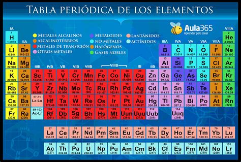 Los Elementos Quimicos De La Tabla Periodica Tipos De Elementos Quimicos Y Propiedades Metales