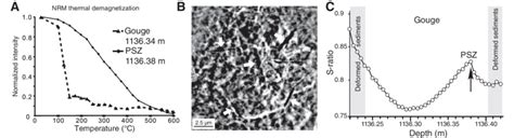 Natural Remanent Magnetization Nrm Thermal Demagnetization