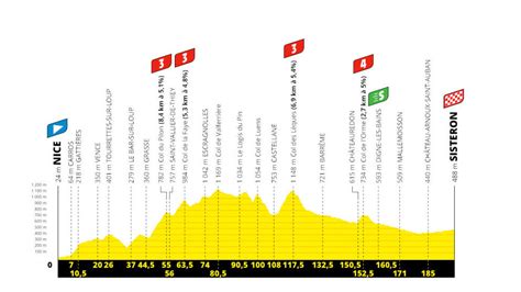 Allí los pedalistas prepararán las piernas para sobrepasar hasta 5 puertos de montaña, sin embargo, el cierre será sobre un terreno llano en laruns a 153 km del pistolazo inicial de la etapa. Etapas del Tour de Francia 2020 - Perfiles y recorrido