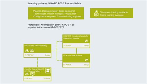 Simatic Pcs 7 Process Safety Pl4fy21 Sitrain Germany Siemens Training
