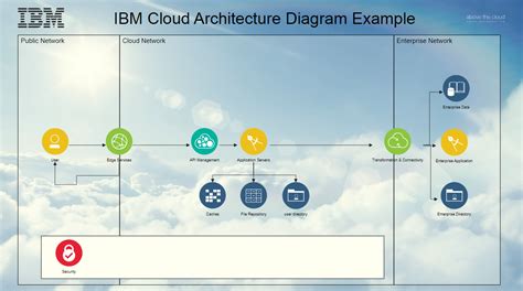 Ibm Cloud Architecture Example Dragon1