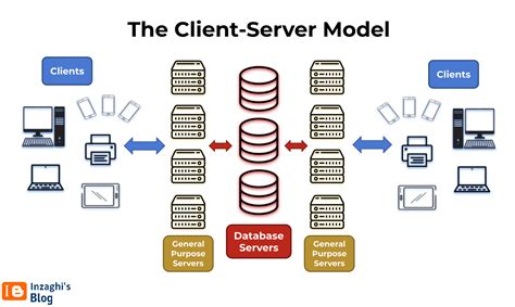 Teknoblog Inzaghi S Blog Apa Itu Client Server Architecture Inilah