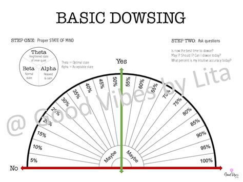 Basic Pendulum Dowsing Chart Printable Digital Download Pdf Etsy