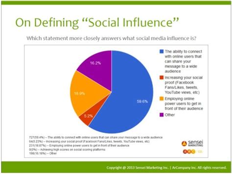 Social Media Influence On Society And Politics Media Influence