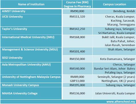 Find a list of 86 pharmacy course from top 27 private universities/colleges in malaysia. Course fees of pharmacy and dentistry degree programmes in ...