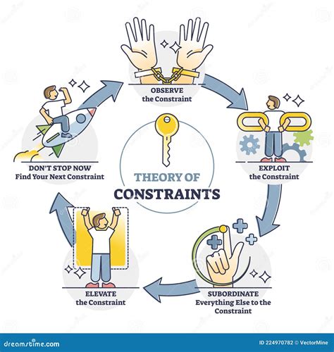 Constraints Cartoons Illustrations Vector Stock Images