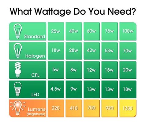 Which Light Bulb Wattage Do I Need Light Bulb Wattage Explained