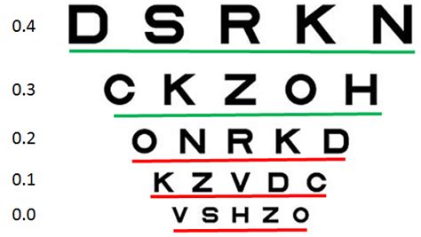 Logmar Scoring