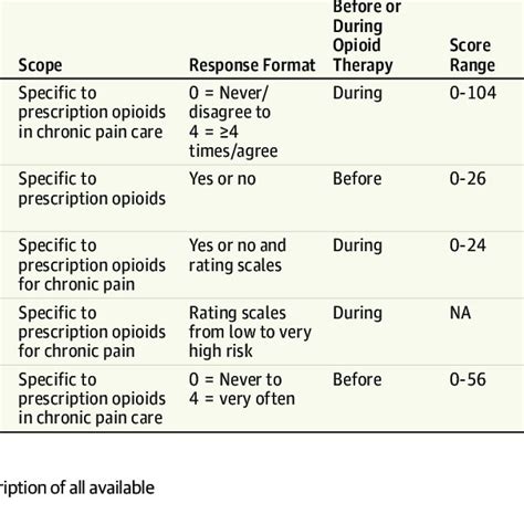 Pdf Strategies To Identify Patient Risks Of Prescription Opioid