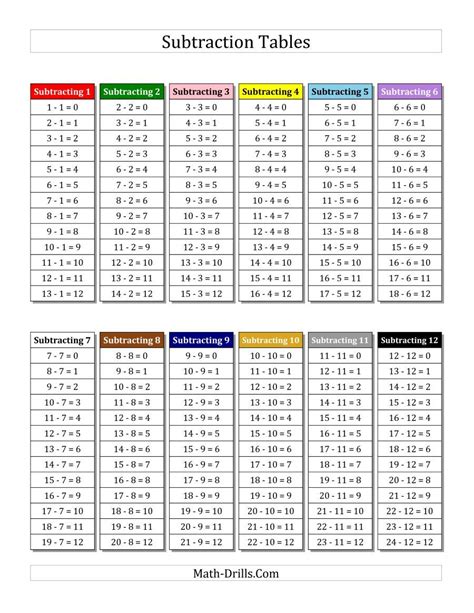 The Subtraction Facts Tables 1 To 12 With Montessori Colors Math