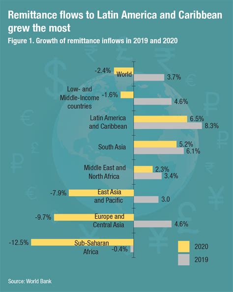 Global Remittances Fell Smaller Than Expected 2 4 In 2020 As Economies