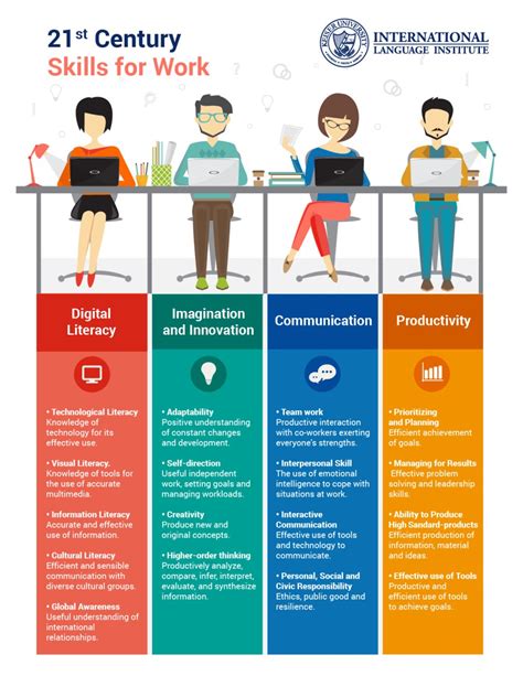 Educators and administrators are actively searching however, despite learning about the skills that students will need to develop to become successful in the 21st century, as well as what beliefs about. 21st Century Skills for Work - Infographic Facts