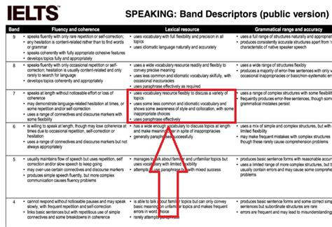 Ielts Speaking Band Descriptors Explained With Sample Answers Youtube