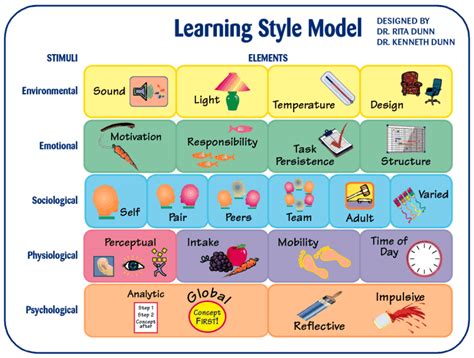 Flashcards Table On Images Of Learning Styles