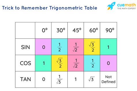 Trig Table Exact Values