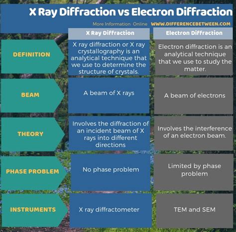 Difference Between X Ray Diffraction And Electron Diffraction Compare