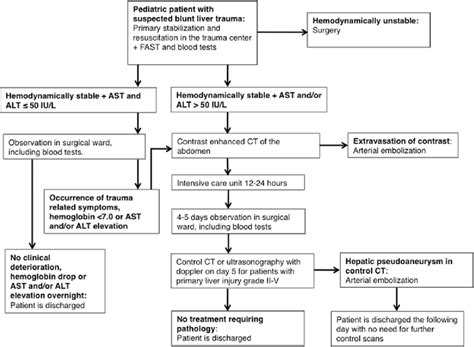 Revised Algorithm For Evaluation And Treatment Of Pediatric Blunt Liver