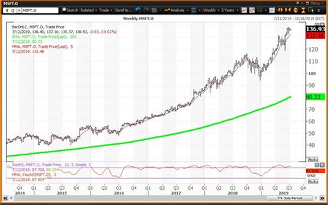 Key Levels For Microsoft Stock In The Second Half Of 2019