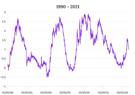 Us10 Year Treasury Yield Historical Chart Spread And Inflation Effect