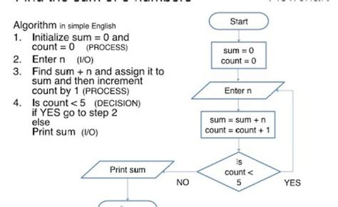 Mengenal 3 Notasi Algoritma Deskriptif Pseudocode Dan Flowchart Otosection