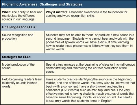 Most of the lessons are videos or available as powerpoint download with embedded sounds. Challenges and strategies for English language learners ...