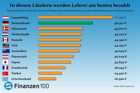 Fehler in verwendungsbeispielen zu „gehaltstarif. Wo Lehrer das höchste Gehalt verdienen - Finanzen100