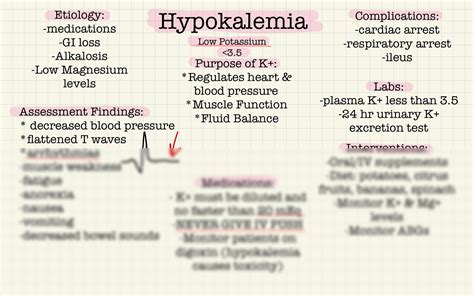 Solution Electrolyte Imbalances Hypokalemia Nursing Concept Map