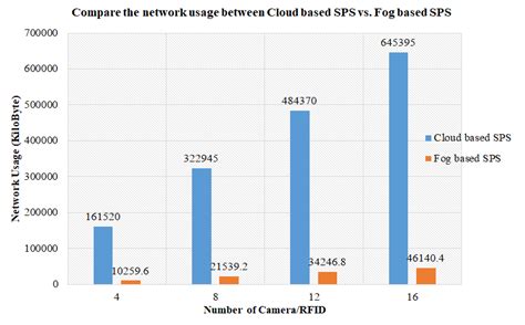 Compare The Network Usage Of The Sp System Based On Cloud Vs Fog