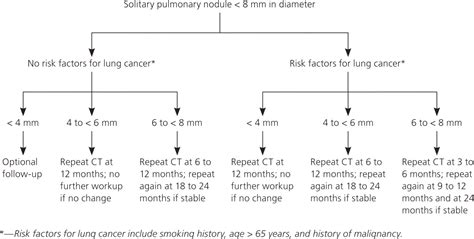 Evaluation Of The Solitary Pulmonary Nodule Aafp