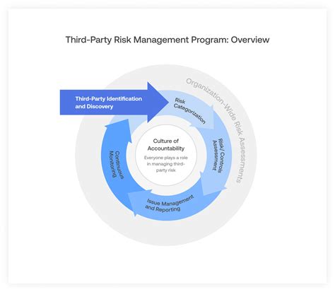 Third Party Risk Management Guiding Principles Auditboard