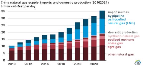 China Increased Both Natural Gas Imports And Domestic Production In