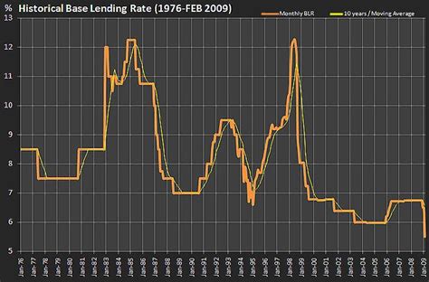 New rates announced in budget 2021: 回到原点: Malaysia Base Lending Rate (BLR)