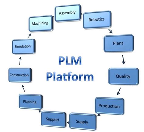 Product lifecycle management or plm software is tricky to get your head around. plm - DailyAutomation