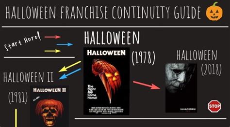 A 1978 independent horror film directed by john carpenter (who also wrote the screenplay with producer … The Halloween Continuity Guide: Which Halloween Movies Are ...