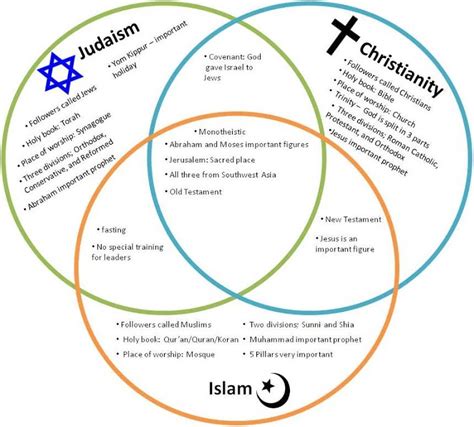 Savesave answers to venn diagram problems for later. RKGregory - Monotheistic Religions